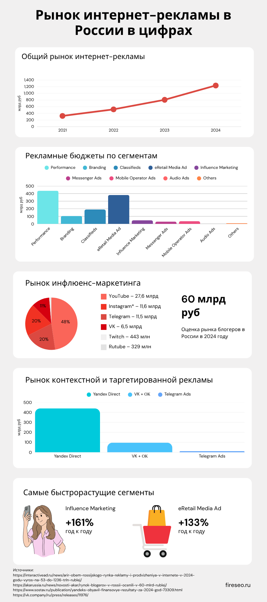 Инфографика: рынок интернет-рекламы в России