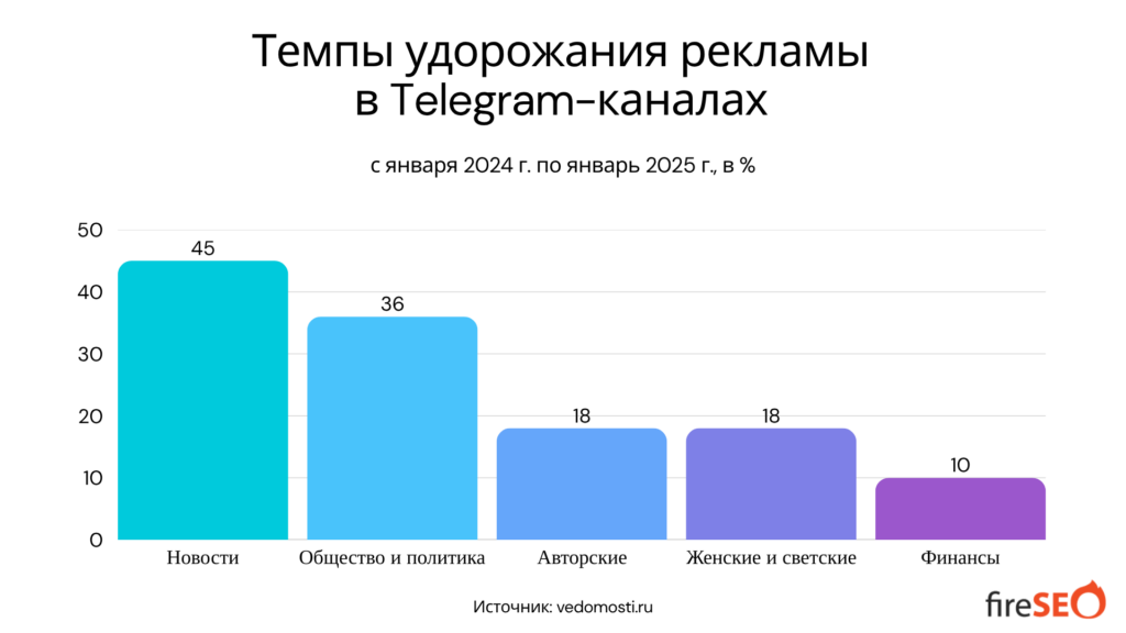 темпы удорожания рекламы в телеграме по тематикам