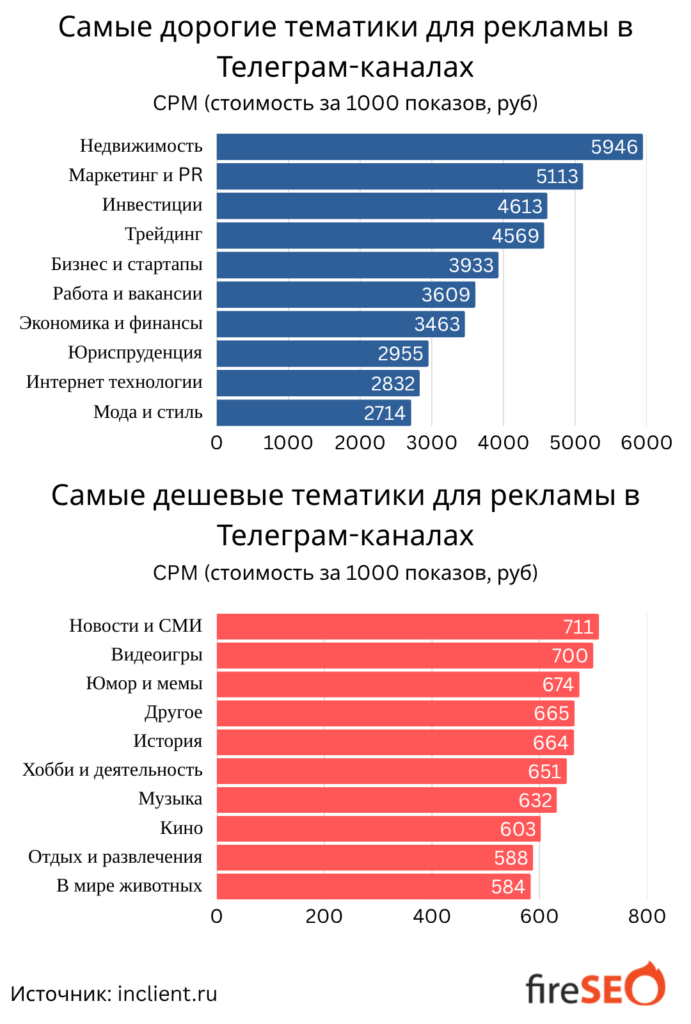 самые дорогие и дешевые тематики в телеграме