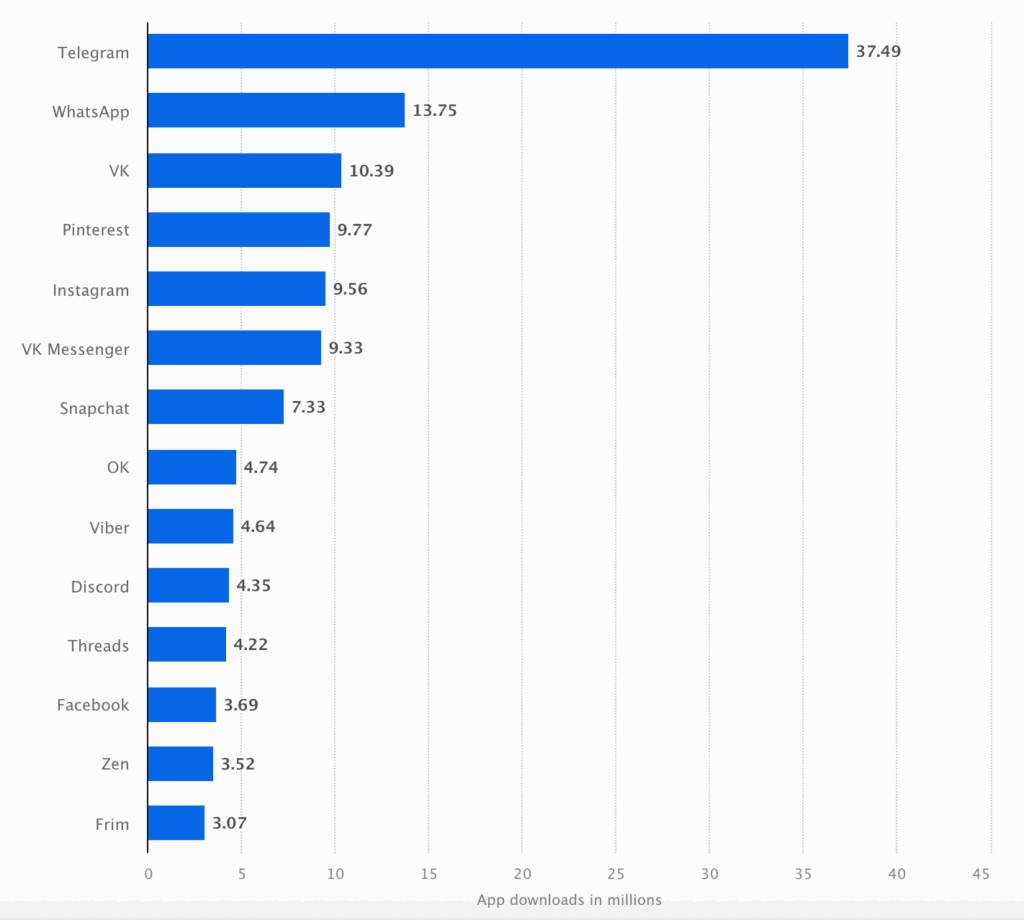 статистика социальных сетей и мессенджеров в россии