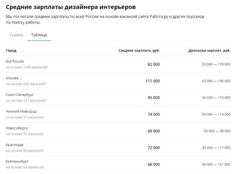 Значения средней зарплаты дизайнеров интерьера от сервиса Работа.ру