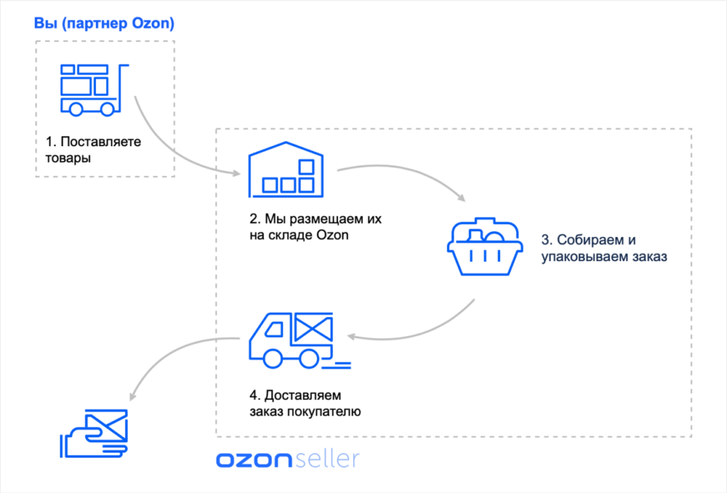 Условия сотрудничества с Ozon