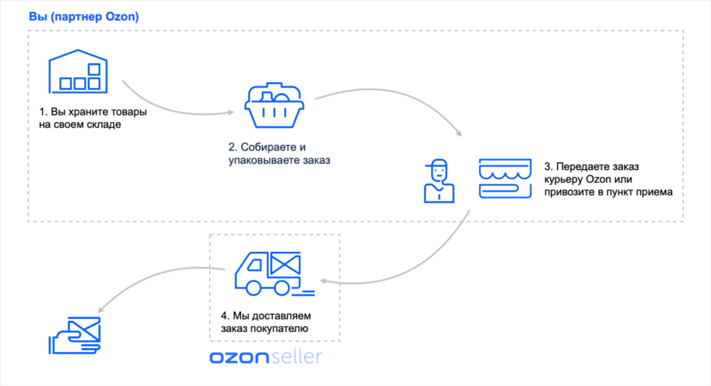как сотрудничать с Озоном