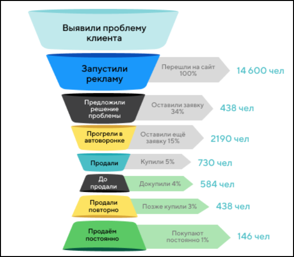 15 лучших курсов по автоворонкам в 2025