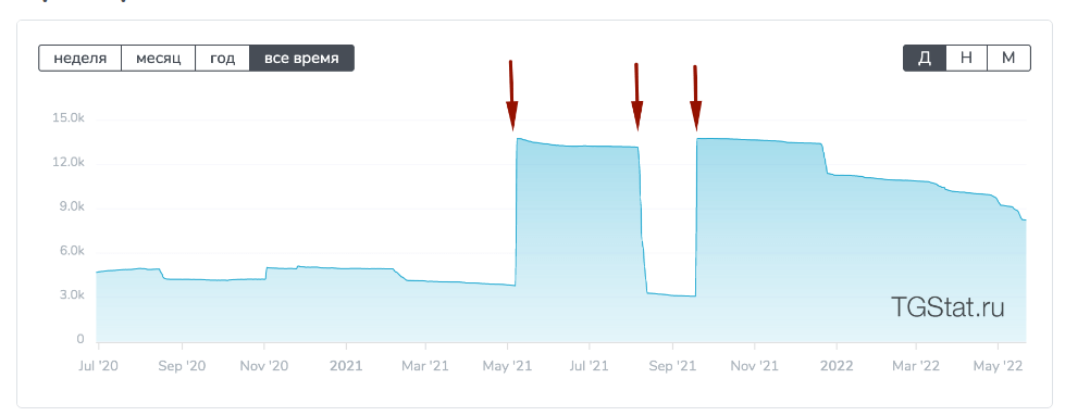 накрутка подписчиков в Телеграме
