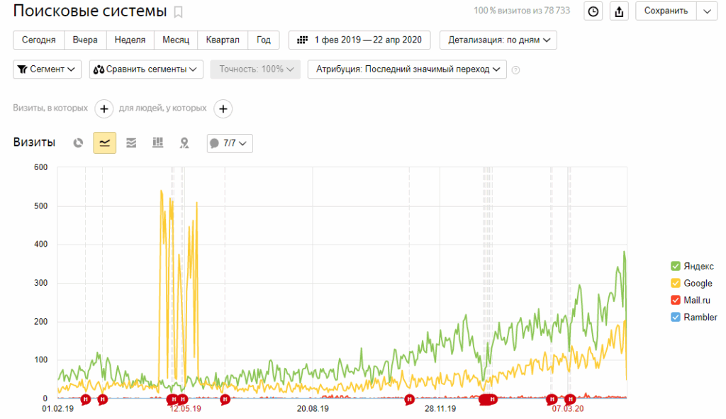 поисковая оптимизация интернет-магазина косметики