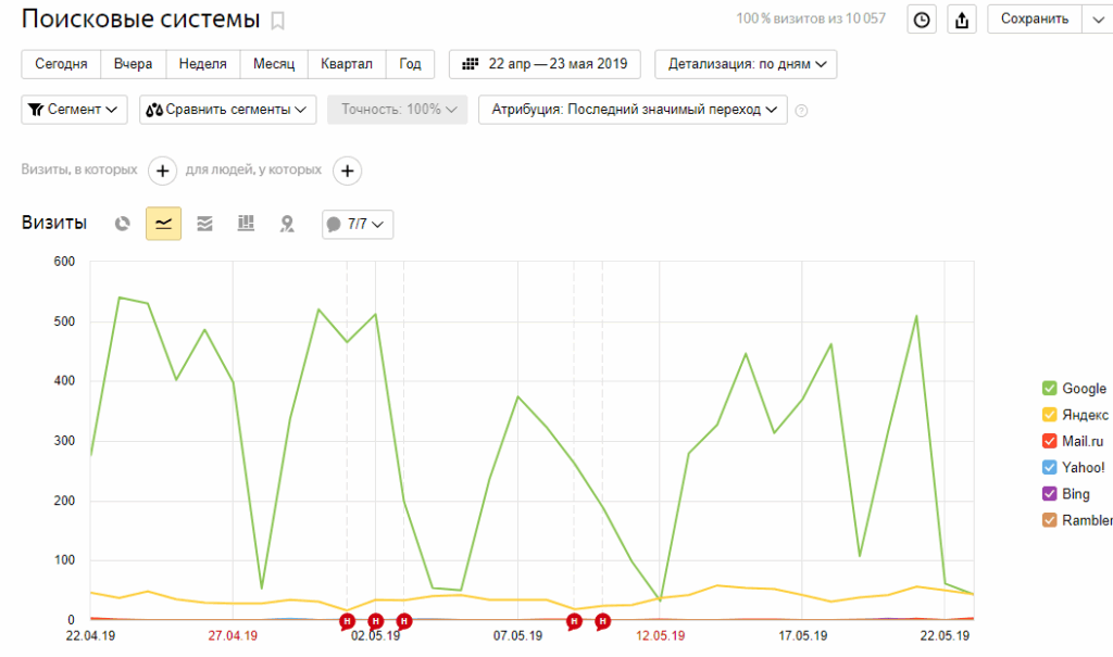Трафик из поисковых систем