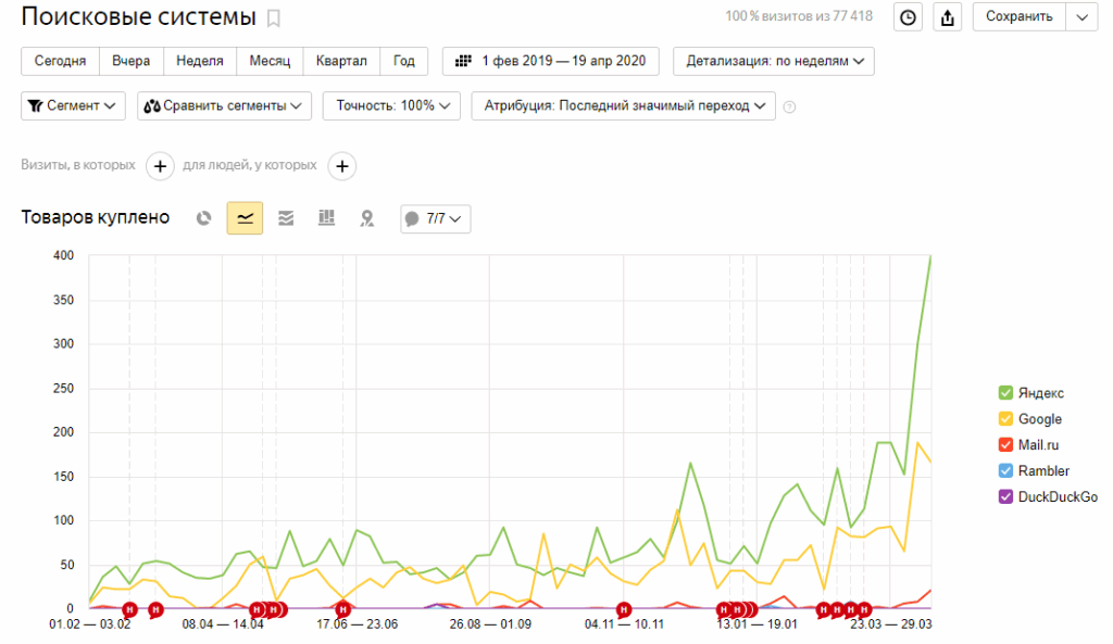 продвижение магазина косметики