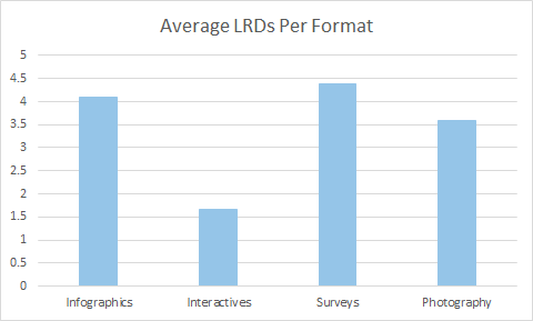 Популярность инфографики снизилась