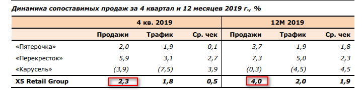 LFL в торговле