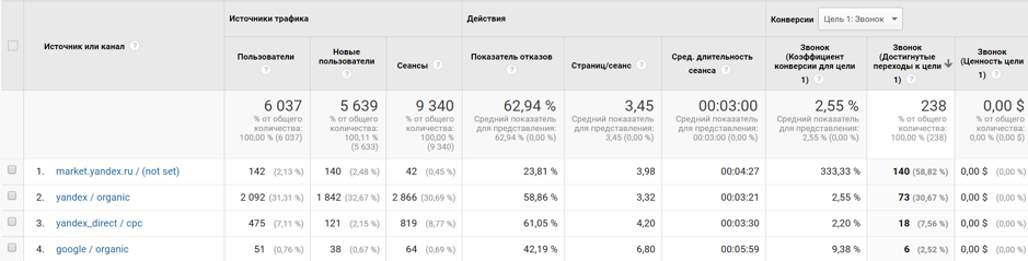 Отчет по звонкам