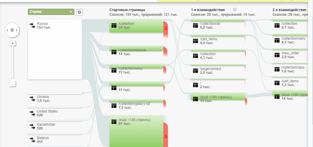 Как проводить анализ трафика сайта