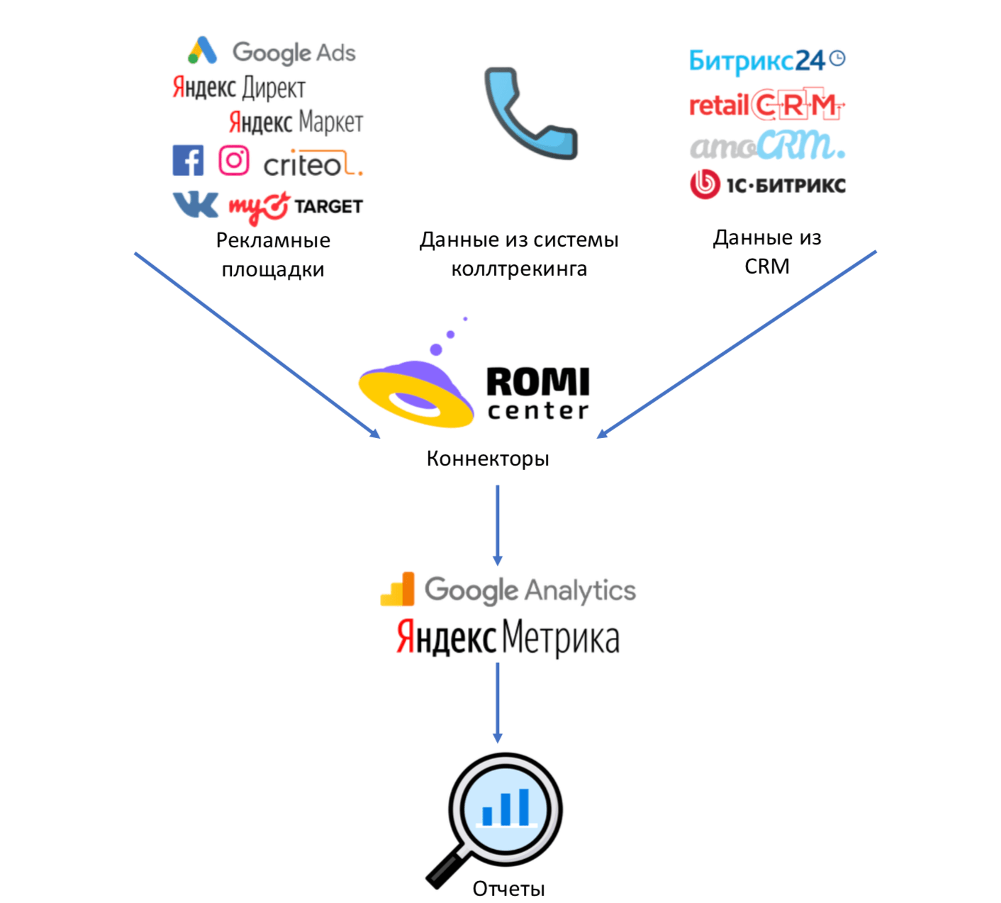 Дело техники: внедрение сквозной аналитики