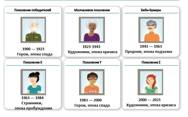 Теория поколений