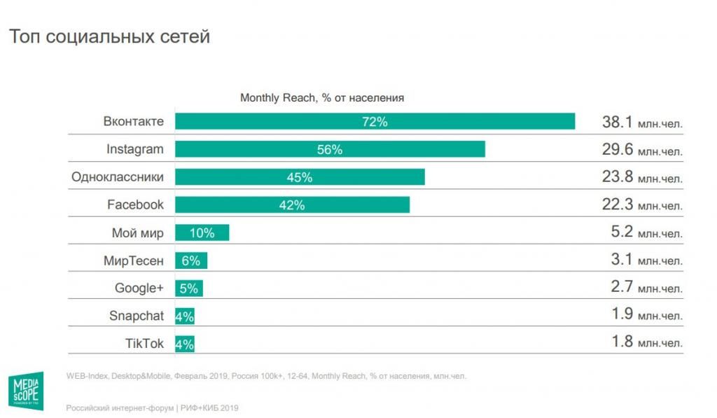 Популярные соцсети в России