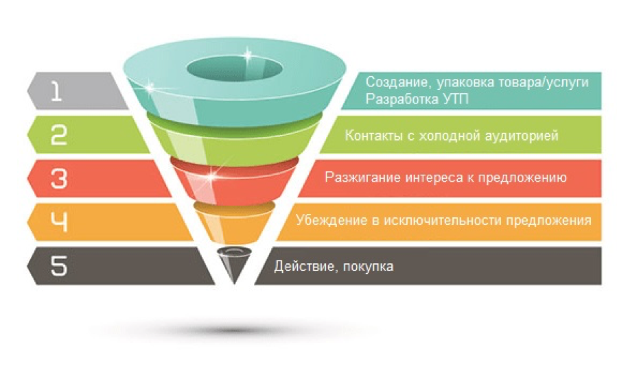 Воронка продаж