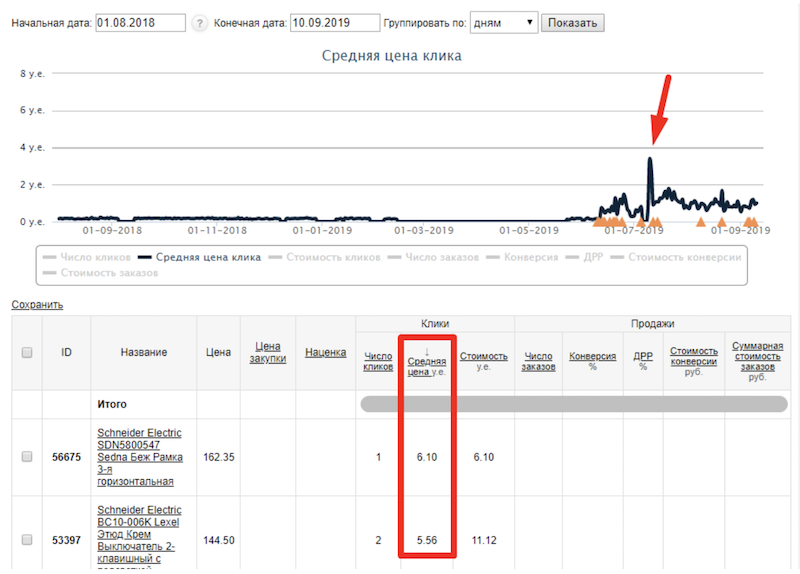 кейс: оптимизация яндекс.маркет