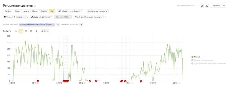 кейс: оптимизация яндекс.маркет