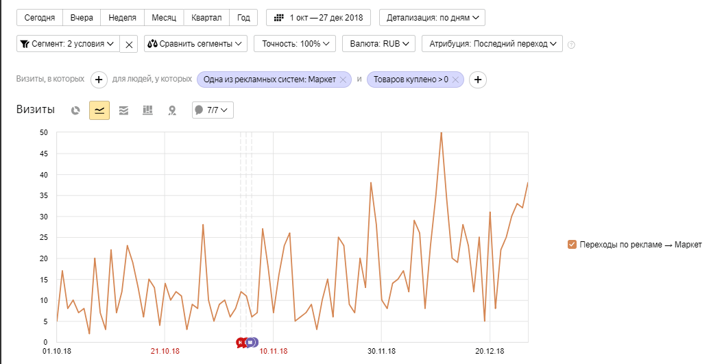 продвижение ювелирного интернет-магазина с помощью яндекс маркета
