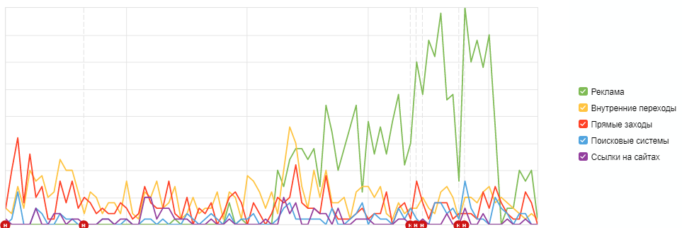 Как посмотреть переходы на сайт