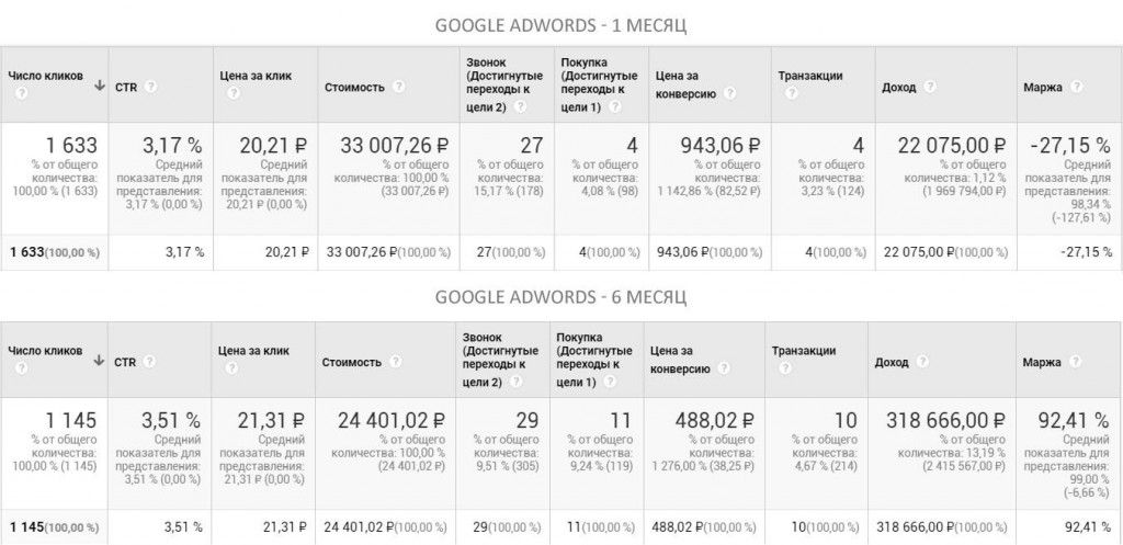 Показатели Google Ads