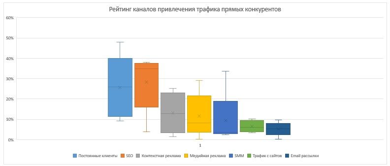 Анализ источников трафика разных типов конкурентов в нише