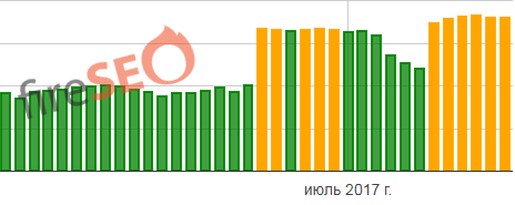 7 способов понять, почему на вашем сайте просел трафик