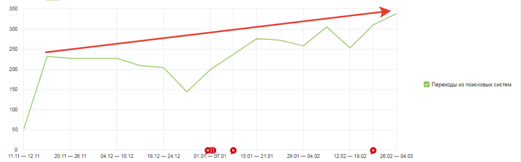 Поисковый трафик