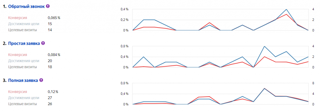 Конверсия сайта