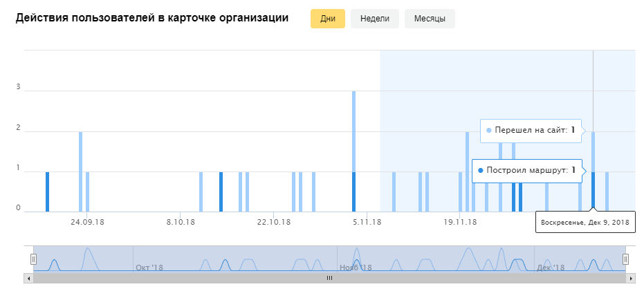 Активность переходов