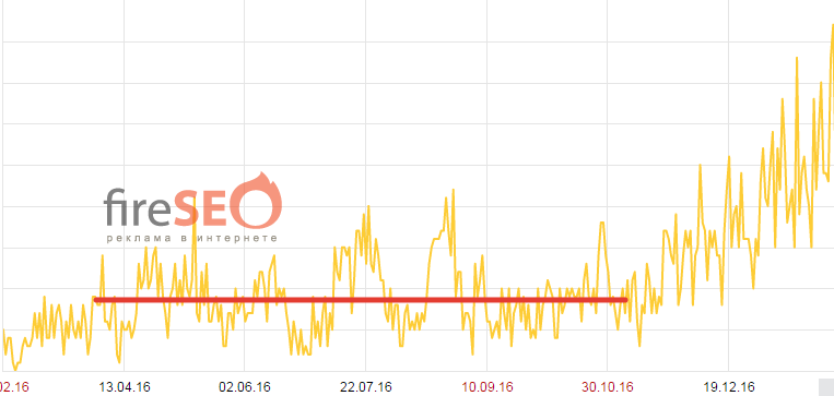 Показатели продвижения