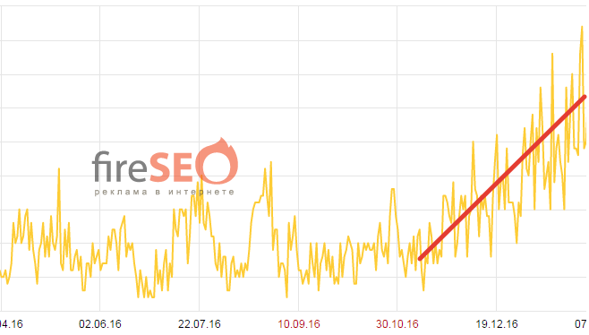 Статистика из Яндекс Метрики