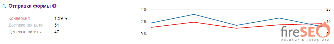 Результаты конверсии сайта