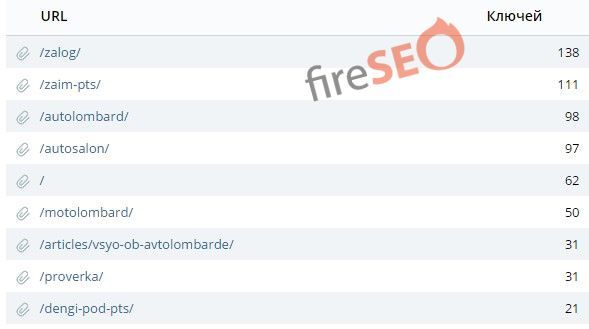 Разбивка семантики по релевантным страницам