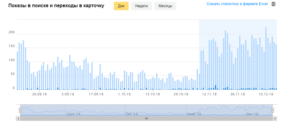 Показы и переходы при активации спецразмещения