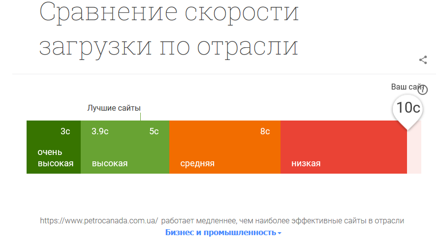 Скорость загрузки старница на мобильных устройствах