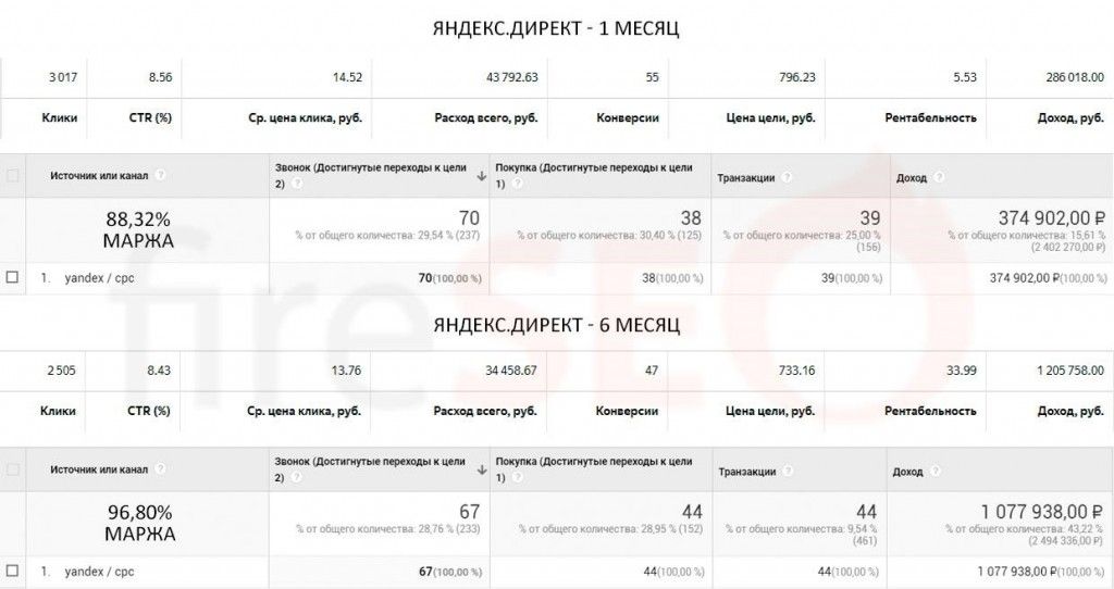 Показатели Яндекс. Директ